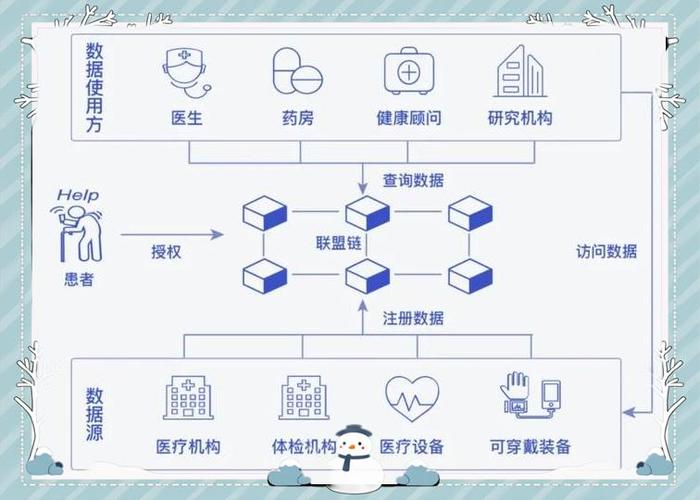 医疗区块链系统能解决医院数据共享吗费用高不高