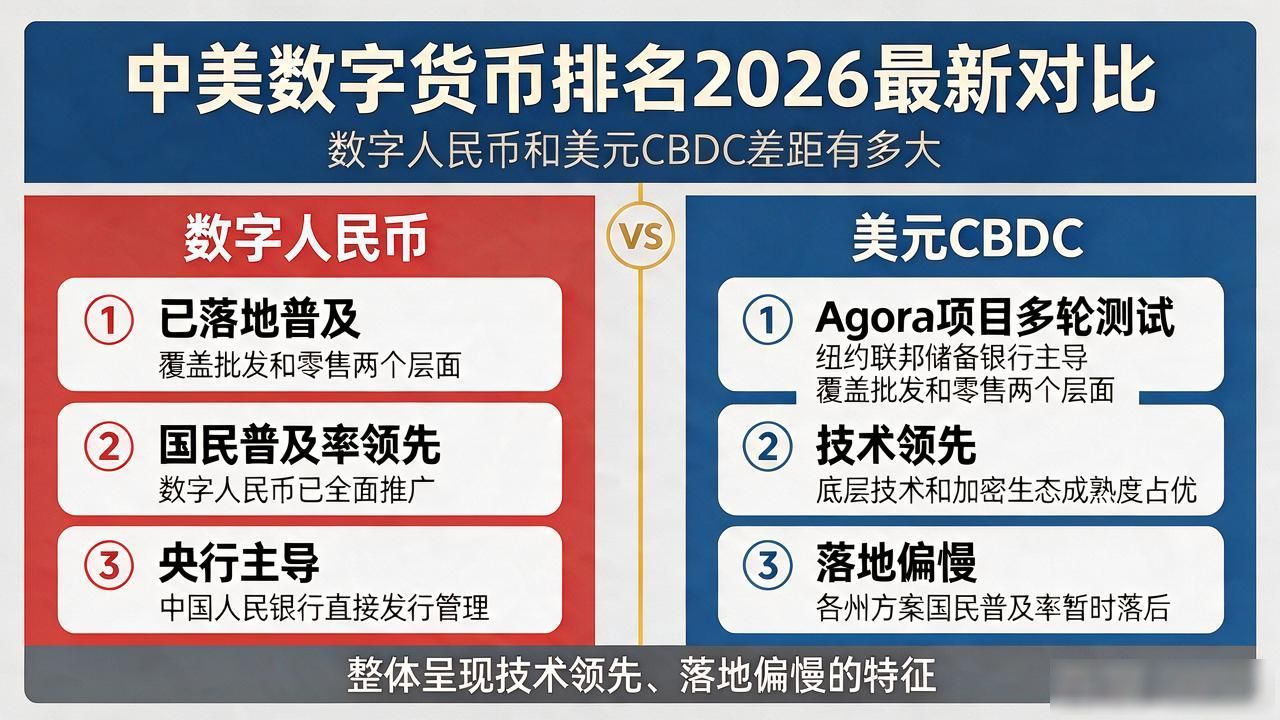 中美数字货币排名2026最新对比：数字人民币和美元CBDC差距有多大
